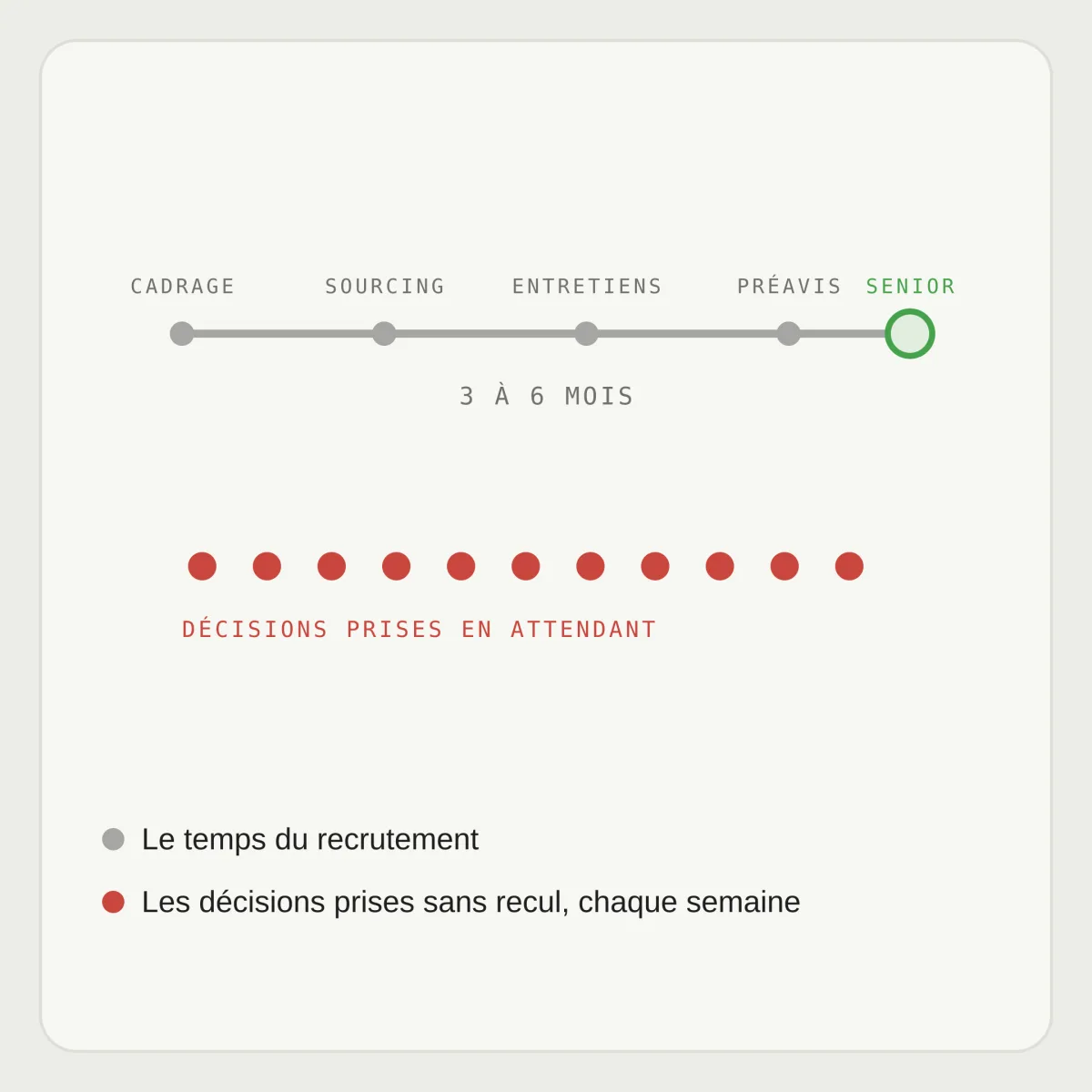 Frise du recrutement (cadrage, sourcing, entretiens, préavis, senior) sur 3 à 6 mois ; en dessous, des points rouges : les décisions prises en attendant.
