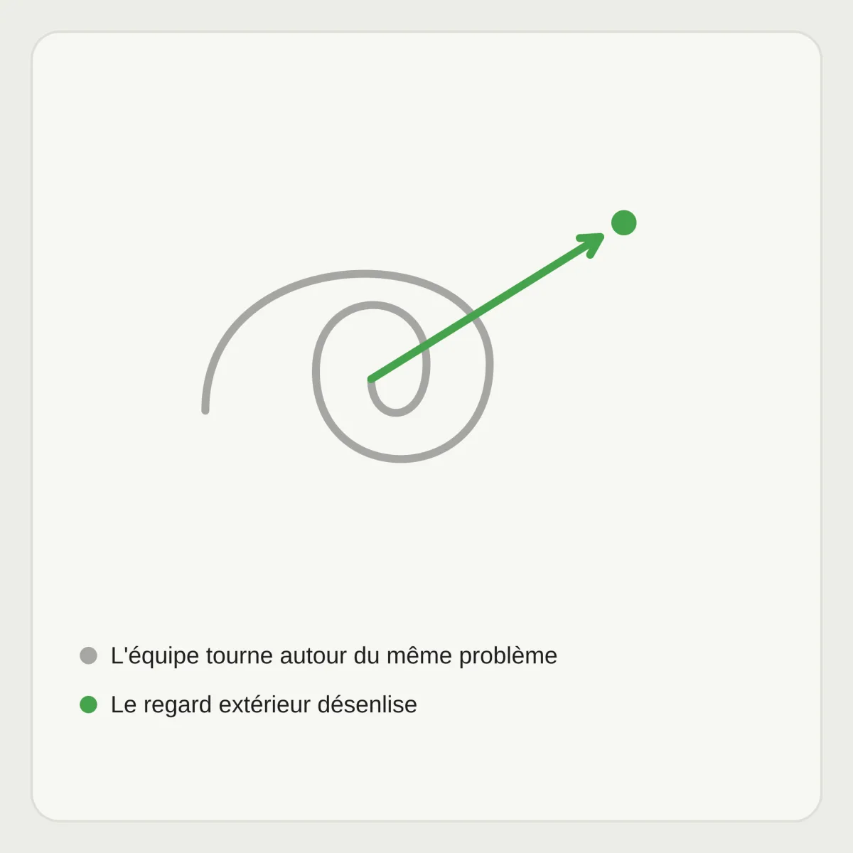 Schéma : une spirale grise figure l'équipe qui tourne autour du même problème ; une flèche verte en sort, le regard extérieur qui désenlise.
