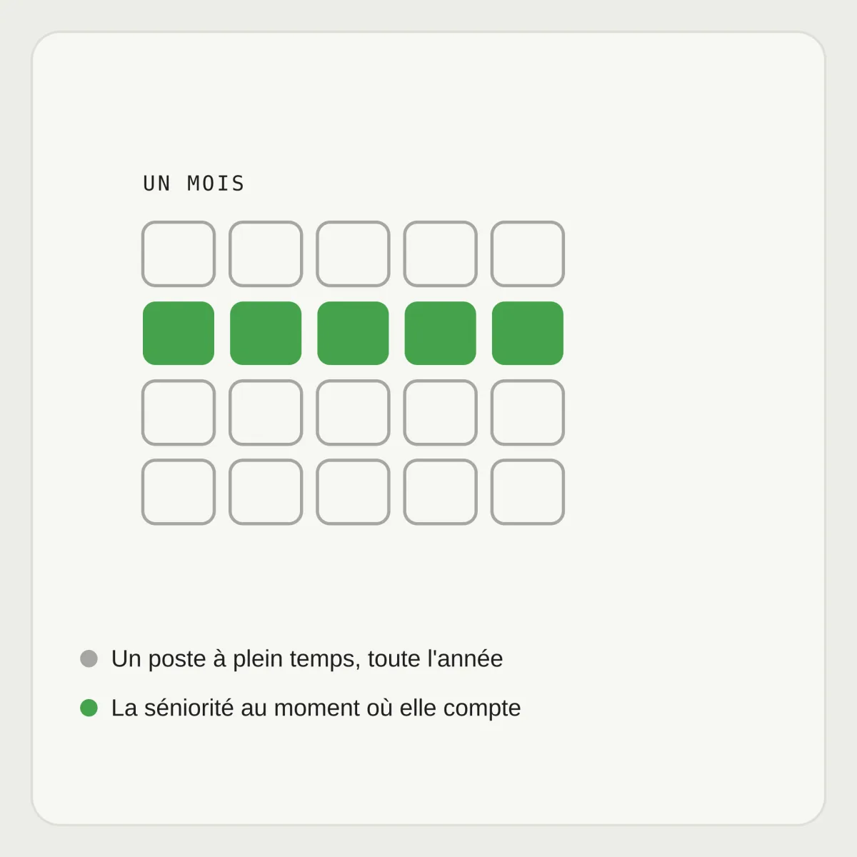 Calendrier d'un mois : une seule semaine en vert sur quatre. Un poste à plein temps toute l'année, face à la séniorité au moment où elle compte.