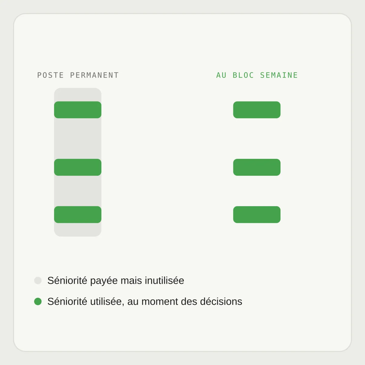 Poste permanent : trois blocs verts dans une colonne grise de séniorité payée mais inutilisée. Au bloc semaine : les trois blocs verts seuls, au moment des décisions.