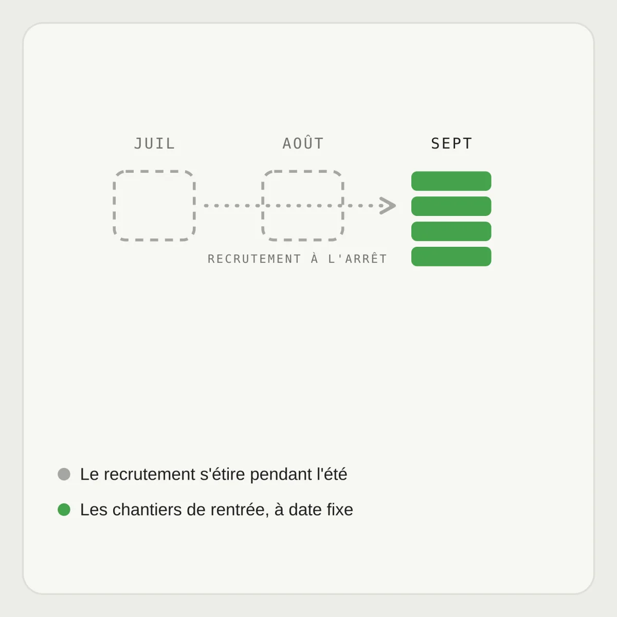 Juillet et août en pointillés gris, « recrutement à l'arrêt », puis septembre et ses quatre blocs verts : les chantiers de rentrée, à date fixe.