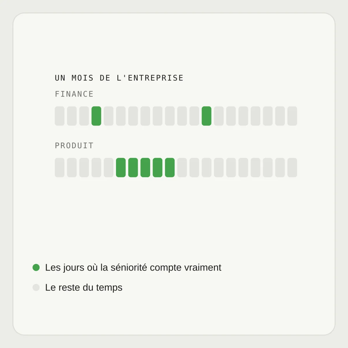 Un mois de l'entreprise : la finance mobilise deux jours de séniorité, le produit une semaine ; le reste du temps en gris.