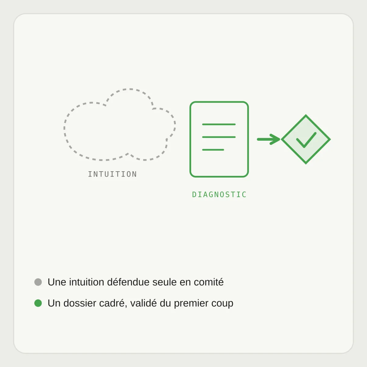 Un nuage en pointillés, « intuition », puis un document vert, « diagnostic », qui mène à un losange validé : un dossier cadré, validé du premier coup.
