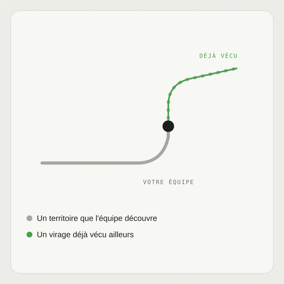 Une ligne grise, « votre équipe », arrive à un virage ; un tracé vert, « déjà vécu », en suit la suite : un virage déjà vécu ailleurs.