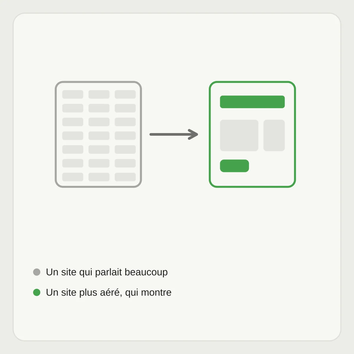 Une page saturée de blocs gris devient une page aérée au contour vert : un site qui parlait beaucoup, puis un site plus aéré, qui montre.