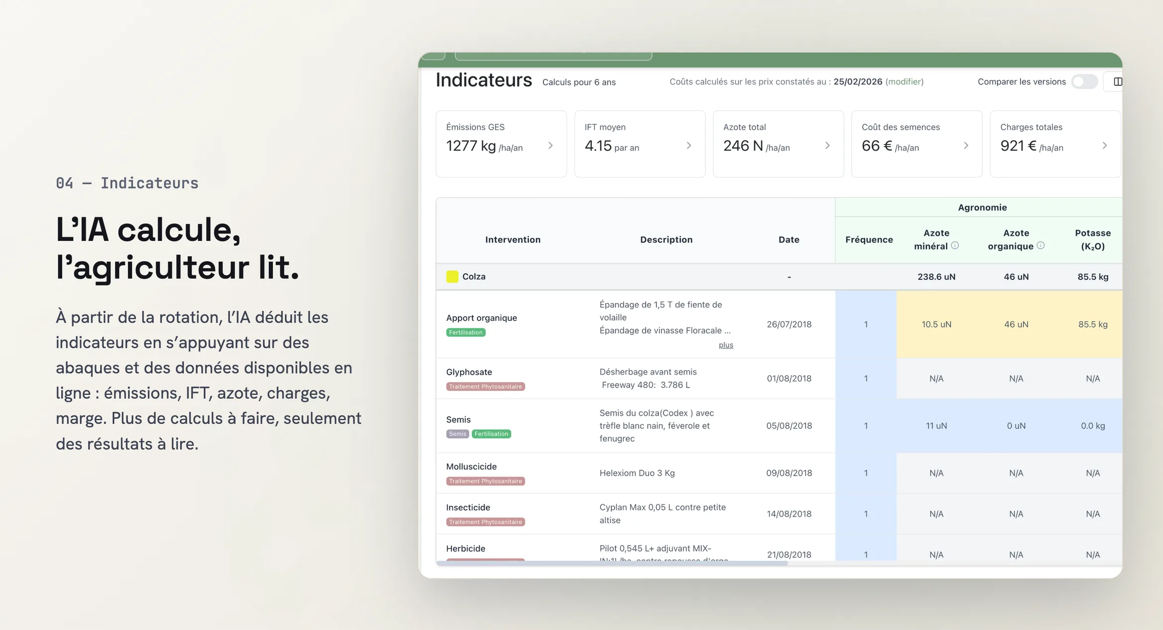 04 — Indicateurs. L’IA calcule, l’agriculteur lit. À partir de la rotation, l’IA déduit les indicateurs en s’appuyant sur des abaques et des données disponibles en ligne : émissions, IFT, azote, charges, marge. Plus de calculs à faire, seulement des résultats à lire. Écran : émissions de GES, IFT moyen, azote total, coût des semences et charges totales, puis le tableau des interventions du colza avec leurs apports en azote et en potasse.