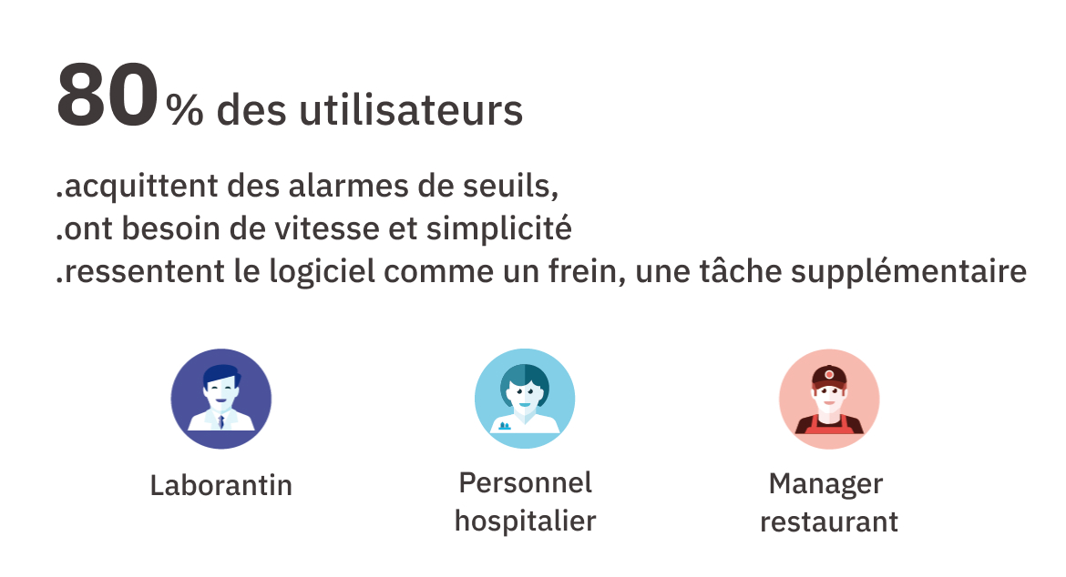 80% des utilisateurs : - acquittent des alarmes de seuils, - ont besoin de vitesse et simplicité - ressentent le logiciel comme un frein, une tâche supplémentaire Laborantin, Personnel hospitalier, Manager restaurant