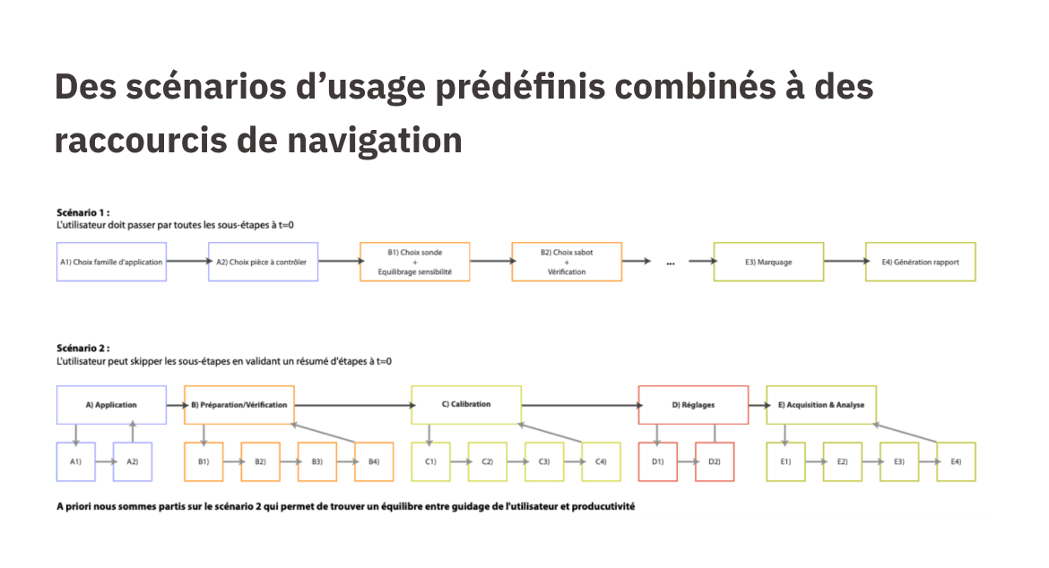 Des scénarios d'usage prédéfinis combinés à des raccourcis de navigation