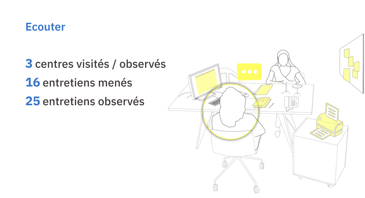 Ecouter : - 3 centres visités / observés, - 16 entretiens menés, - 25 entretiens observés.