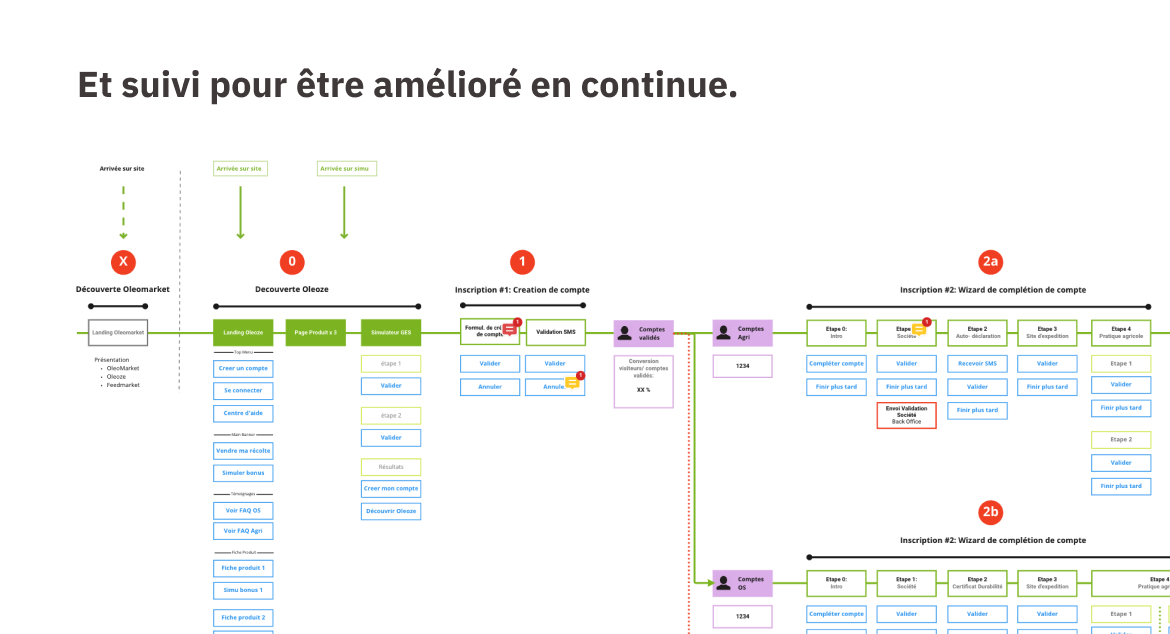 Et suivi pour être amélioré en continue.