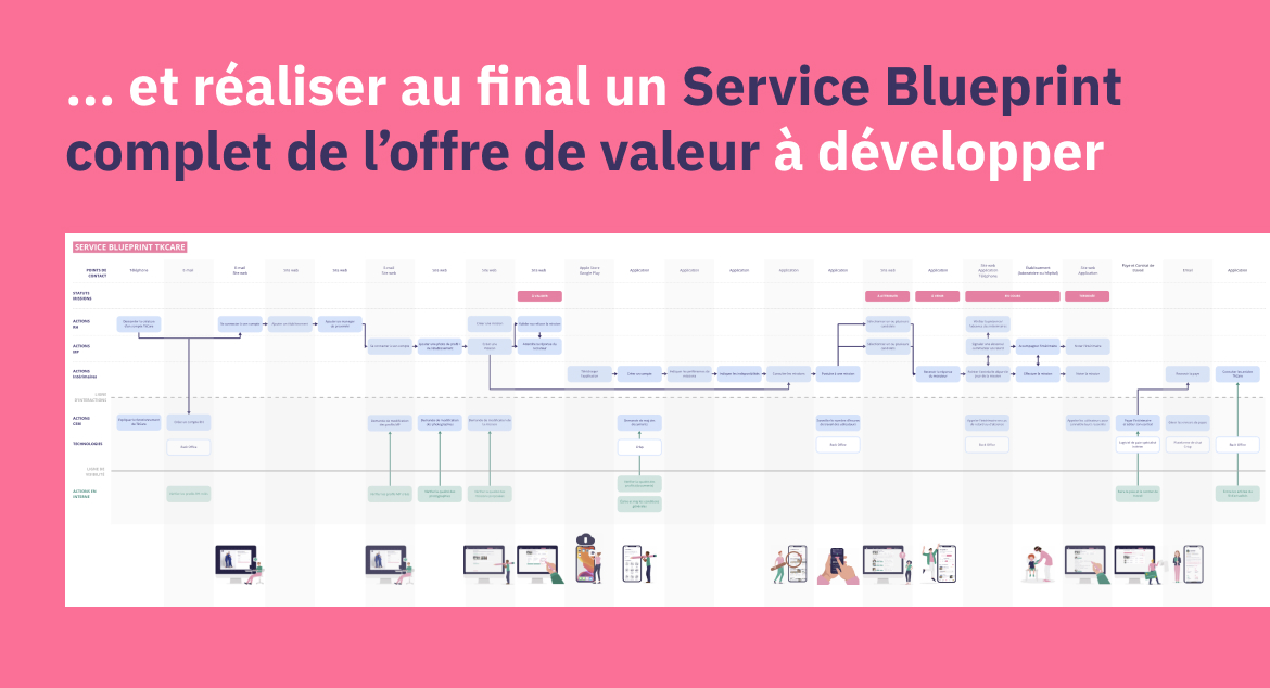 et réaliser au final un Service Blueprint complet de l'offre de valeur à développer